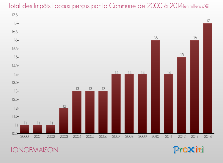 Evolution des Impôts Locaux pour la commune de LONGEMAISON de 2000 à 2014 Evolution des Impôts Locaux pour LONGEMAISON de 2000 à 2014