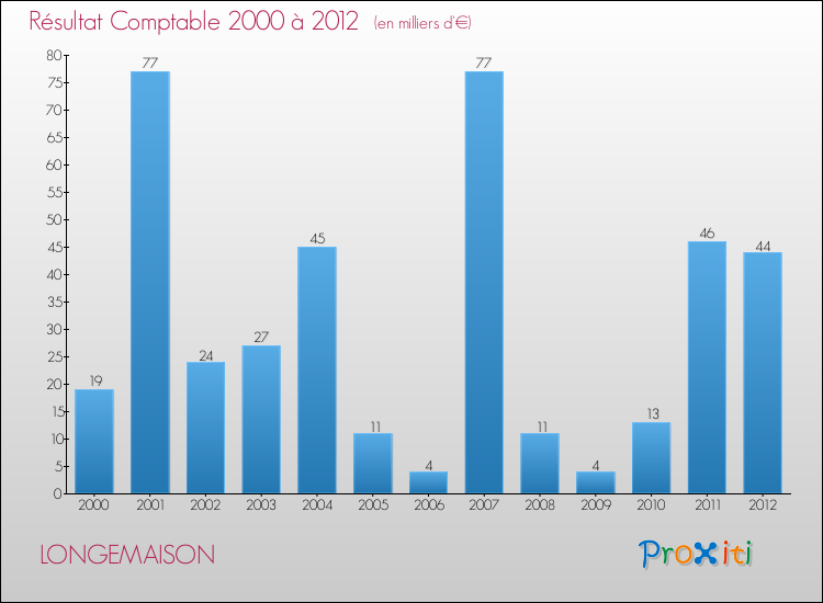 Evolution du résultat comptable pour la commune de LONGEMAISON de 2000 à 2012 Evolution du résultat comptable pour LONGEMAISON de 2000 à 2012