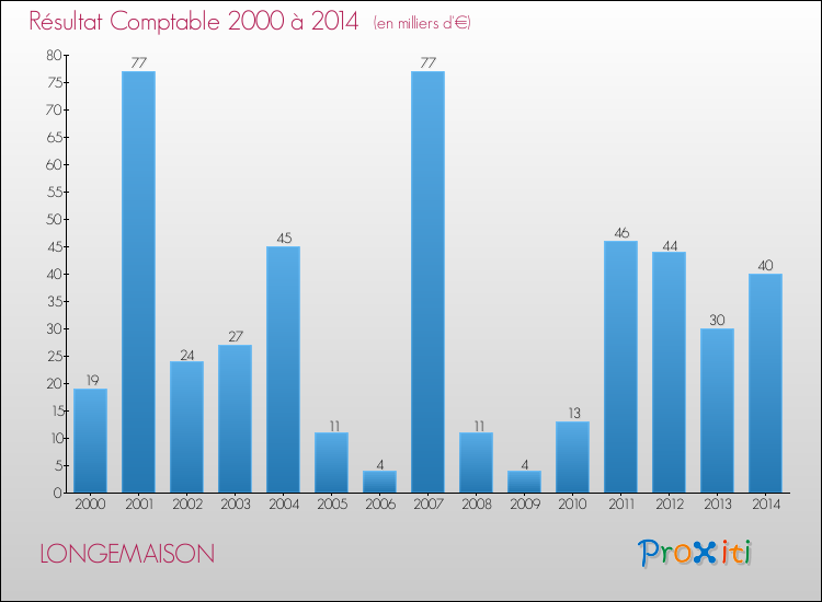 Evolution du résultat comptable pour la commune de LONGEMAISON de 2000 à 2014 Evolution du résultat comptable pour LONGEMAISON de 2000 à 2014