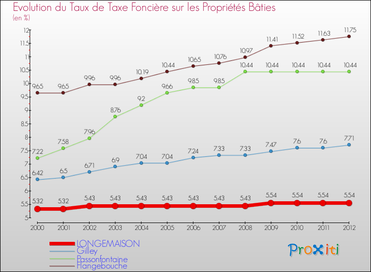 Evolution du taux de la taxe foncière sur le bati pour LONGEMAISON et les communes proches de 2000 à 2012 Comparaison des taux de taxe foncière sur le bati pour LONGEMAISON et les communes voisines de 2000 à 2012