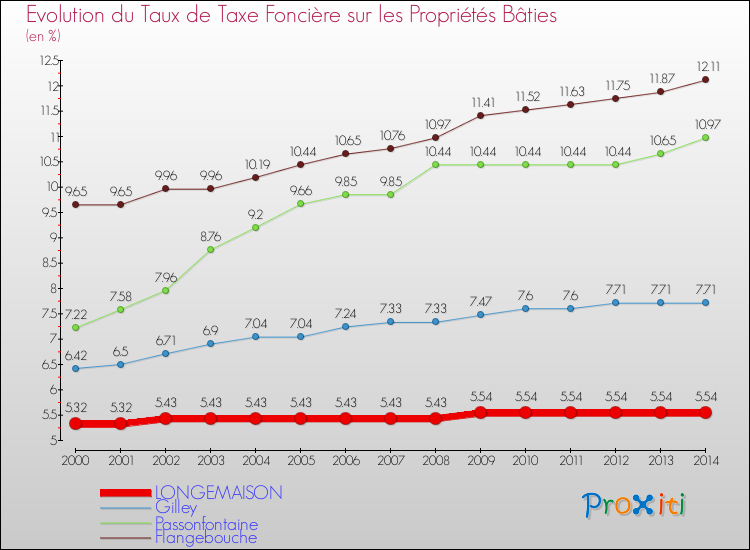 Evolution du taux de la taxe foncière sur le bati pour LONGEMAISON et les communes proches de 2000 à 2014 Comparaison des taux de taxe foncière sur le bati pour LONGEMAISON et les communes voisines de 2000 à 2014