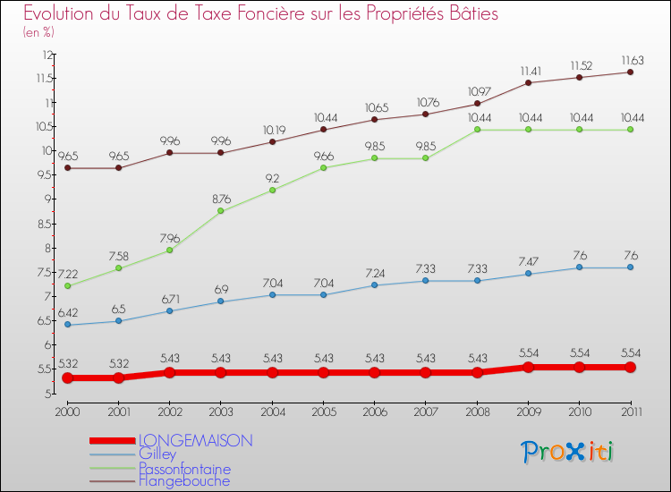 Evolution du taux de la taxe foncière sur le bati pour LONGEMAISON et les communes proches Comparaison des taux de taxe foncière sur le bati pour LONGEMAISON et les communes voisines