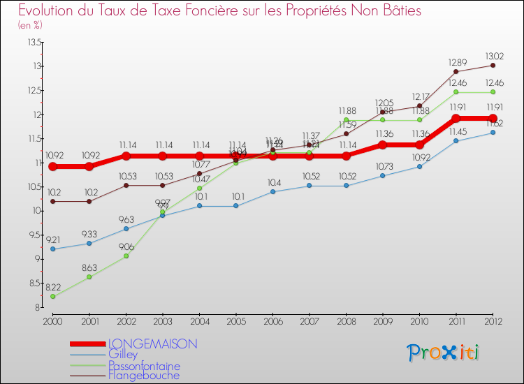 Evolution du taux de la taxe foncière sur les immeubles et terrains non batis pour LONGEMAISON et les communes proches de 2000 à 2012 Comparaison des taux de la taxe foncière sur les immeubles et terrains non batis pour LONGEMAISON et les communes voisines de 2000 à 2012