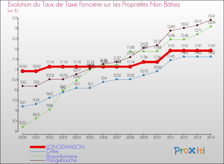 Evolution du taux de la taxe foncière sur les immeubles et terrains non batis pour LONGEMAISON et les communes proches de 2000 à 2014 Comparaison des taux de la taxe foncière sur les immeubles et terrains non batis pour LONGEMAISON et les communes voisines de 2000 à 2014