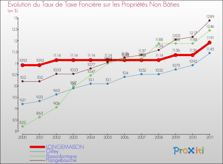 Evolution du taux de la taxe foncière sur les immeubles et terrains non batis pour LONGEMAISON et les communes proches Comparaison des taux de la taxe foncière sur les immeubles et terrains non batis pour LONGEMAISON et les communes voisines