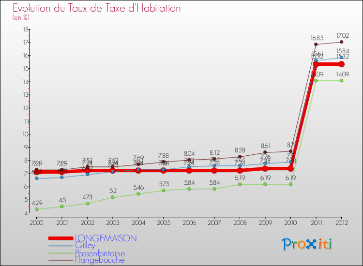 Evolution du taux de la taxe d'habitation pour LONGEMAISON et les communes proches Comparaison des taux de la taxe d'habitation pour LONGEMAISON et les communes voisines