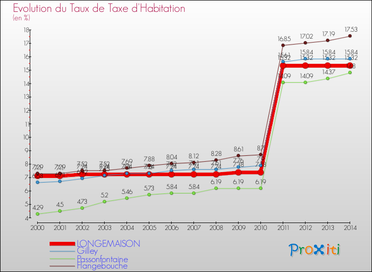 Evolution du taux de la taxe d'habitation pour LONGEMAISON et les communes proches de 2000 à 2014 Comparaison des taux de la taxe d'habitation pour LONGEMAISON et les communes voisines de 2000 à 2014