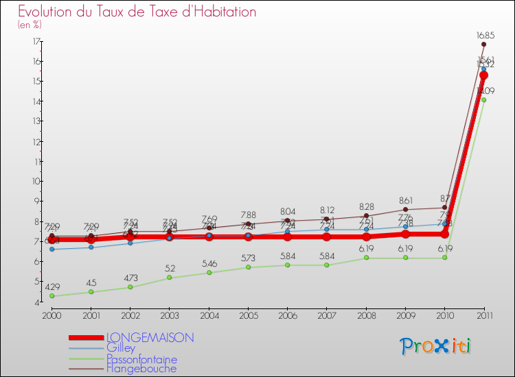 Evolution du taux de la taxe d'habitation pour LONGEMAISON et les communes proches Comparaison des taux de la taxe d'habitation pour LONGEMAISON et les communes voisines