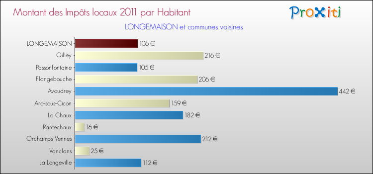 Montant des impôts locaux par Habitant pour LONGEMAISON et les communes proches Comparaison des impôts locaux par habitant pour LONGEMAISON et les communes voisines