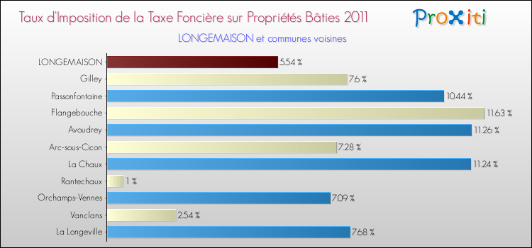 Taux d'imposition de la taxe foncière sur le bati 2011 pour LONGEMAISON et les communes proches Comparaison des taux d'imposition de la taxe foncière sur le bati 2011 pour LONGEMAISON et les communes voisines