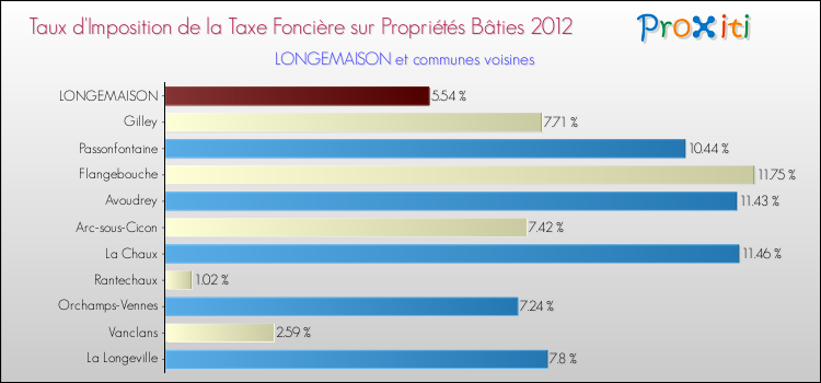 Taux d'imposition de la taxe foncière sur le bati 2012 pour LONGEMAISON et les communes proches Comparaison des taux d'imposition de la taxe foncière sur le bati 2012 pour LONGEMAISON et les communes voisines