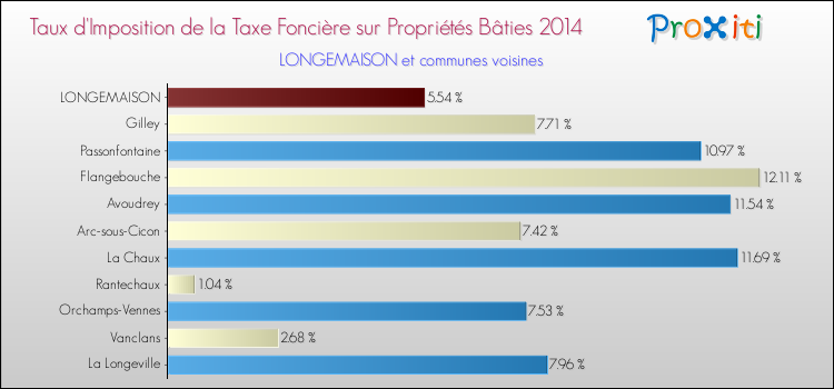 Taux d'imposition de la taxe foncière sur le bati 2014 pour LONGEMAISON et les communes proches Comparaison des taux d'imposition de la taxe foncière sur le bati 2014 pour LONGEMAISON et les communes voisines