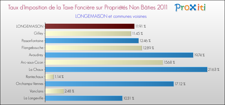 Taux d'imposition de la taxe foncière sur les immeubles et terrains non batis 2011 pour LONGEMAISON et les communes proches Comparaison des taux d'imposition de la taxe foncière sur les immeubles et terrains non batis 2011 pour LONGEMAISON et les communes voisines