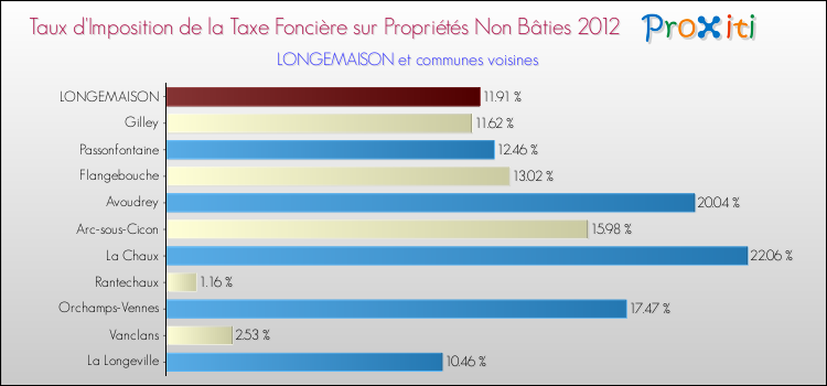 Taux d'imposition de la taxe foncière sur les immeubles et terrains non batis 2012 pour LONGEMAISON et les communes proches Comparaison des taux d'imposition de la taxe foncière sur les immeubles et terrains non batis 2012 pour LONGEMAISON et les communes voisines