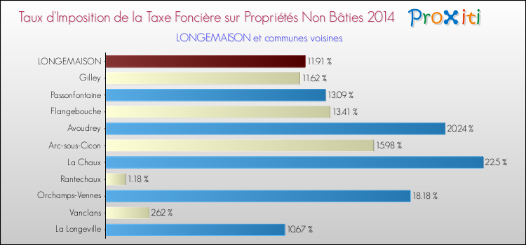 Taux d'imposition de la taxe foncière sur les immeubles et terrains non batis 2014 pour LONGEMAISON et les communes proches Comparaison des taux d'imposition de la taxe foncière sur les immeubles et terrains non batis 2014 pour LONGEMAISON et les communes voisines