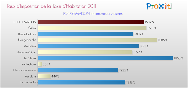 Taux d'imposition de la taxe d'habitation 2011 pour LONGEMAISON et les communes proches Comparaison des taux d'imposition de la taxe d'habitation 2011 pour LONGEMAISON et les communes voisines