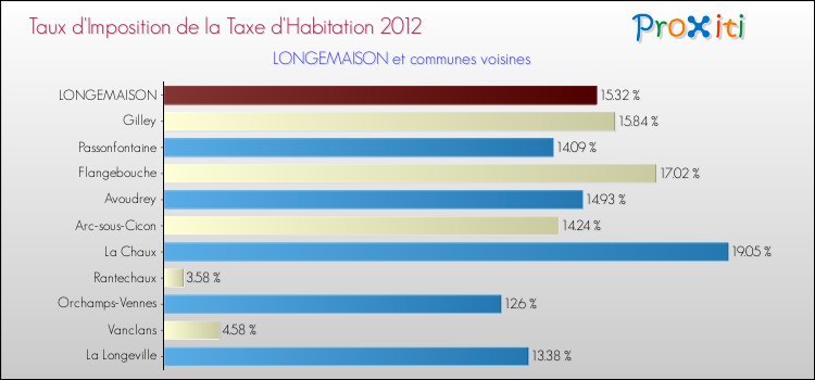 Taux d'imposition de la taxe d'habitation 2012 pour LONGEMAISON et les communes proches Comparaison des taux d'imposition de la taxe d'habitation 2012 pour LONGEMAISON et les communes voisines