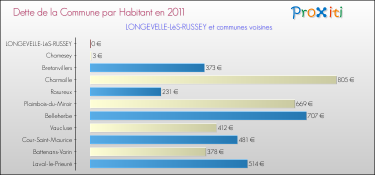 Dette par habitant de la commune en 2011 pour LONGEVELLE-LèS-RUSSEY et les communes proches Comparaison de la dette par habitant de la commune en 2011 pour LONGEVELLE-LèS-RUSSEY et les communes voisines