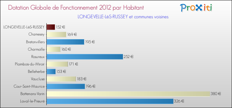 Montant des dotations globales de fonctionnement DGF par Habitant pour LONGEVELLE-LèS-RUSSEY et les communes proches Comparaison des des dotations globales de fonctionnement DGF par habitant pour LONGEVELLE-LèS-RUSSEY et les communes voisines