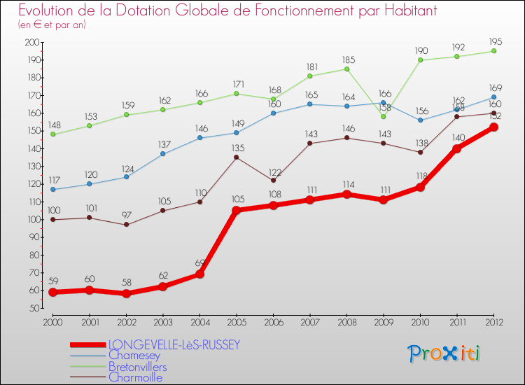 Evolution et montant de la dotation globale de fonctionnement par Habitant pour LONGEVELLE-LèS-RUSSEY et les communes proches Comparaison des dotations globales de fonctionnement par habitant pour LONGEVELLE-LèS-RUSSEY et les communes voisines
