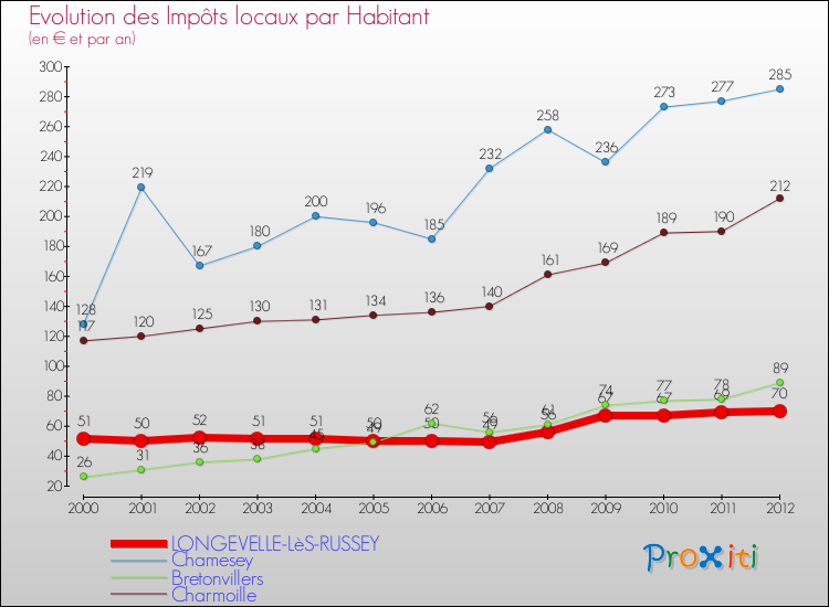 Evolution et montant des impôts locaux par Habitant pour LONGEVELLE-LèS-RUSSEY et les communes proches Comparaison des impôts locaux par habitant pour LONGEVELLE-LèS-RUSSEY et les communes voisines