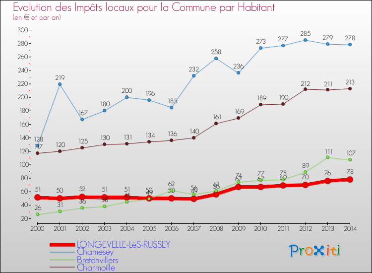 Evolution et montant des impôts locaux par Habitant pour LONGEVELLE-LèS-RUSSEY et les communes proches de 2000 à 2014 Comparaison des impôts locaux par habitant pour LONGEVELLE-LèS-RUSSEY et les communes voisines de 2000 à 2014