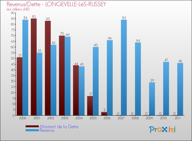 Evolution comparée de la dette et des revenus pour la commune de LONGEVELLE-LèS-RUSSEY de 2000 à 2011 Comparaison de la dette et des revenus pour LONGEVELLE-LèS-RUSSEY de 2000 à 2011