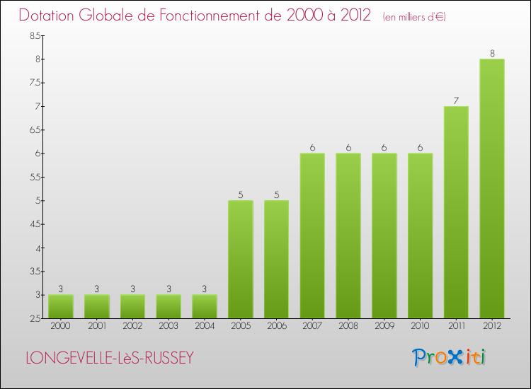 Evolution du montant de la Dotation Globale de Fonctionnement pour la commune de LONGEVELLE-LèS-RUSSEY de 2000 à 2012 Evolution du montant de la Dotation Globale de Fonctionnement pour LONGEVELLE-LèS-RUSSEY de 2000 à 2012