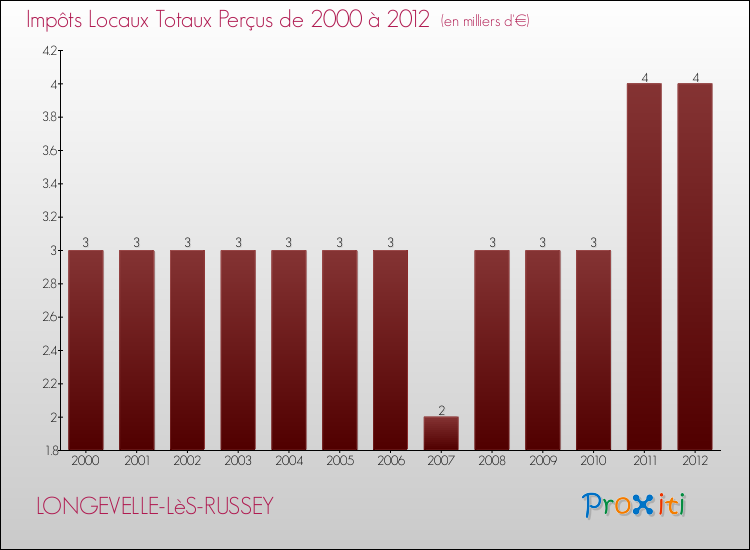 Evolution des Impôts Locaux pour la commune de LONGEVELLE-LèS-RUSSEY de 2000 à 2012 Evolution des Impôts Locaux pour LONGEVELLE-LèS-RUSSEY de 2000 à 2012