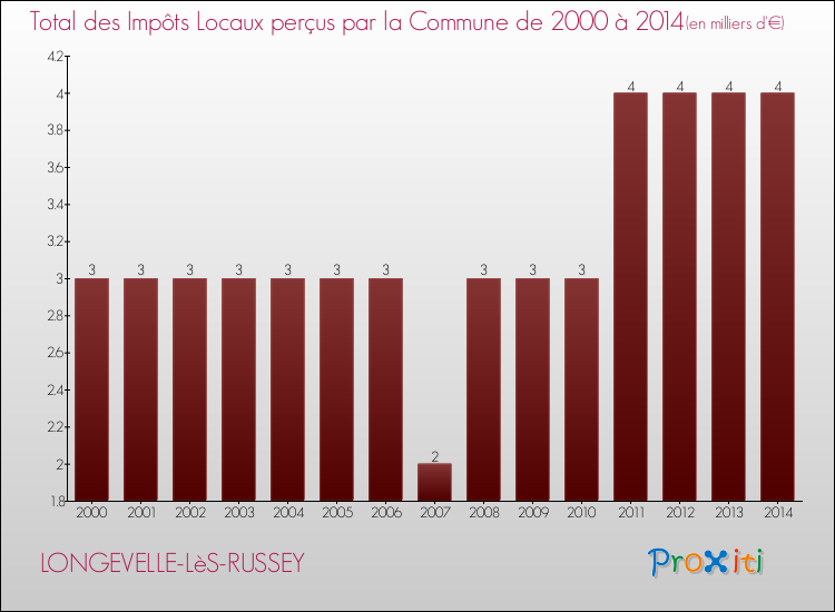 Evolution des Impôts Locaux pour la commune de LONGEVELLE-LèS-RUSSEY de 2000 à 2014 Evolution des Impôts Locaux pour LONGEVELLE-LèS-RUSSEY de 2000 à 2014