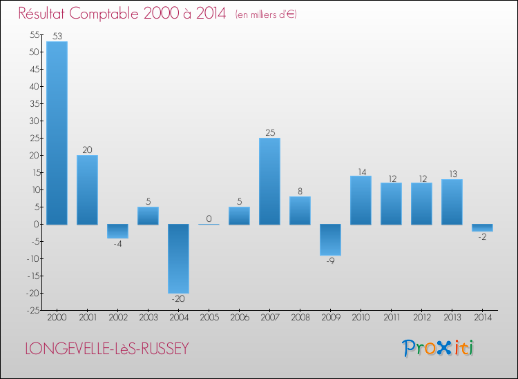 Evolution du résultat comptable pour la commune de LONGEVELLE-LèS-RUSSEY de 2000 à 2014 Evolution du résultat comptable pour LONGEVELLE-LèS-RUSSEY de 2000 à 2014