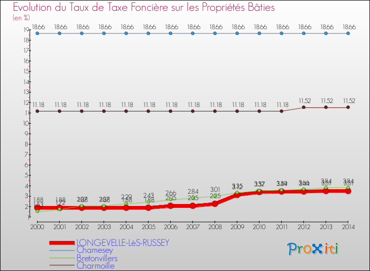 Evolution du taux de la taxe foncière sur le bati pour LONGEVELLE-LèS-RUSSEY et les communes proches de 2000 à 2014 Comparaison des taux de taxe foncière sur le bati pour LONGEVELLE-LèS-RUSSEY et les communes voisines de 2000 à 2014