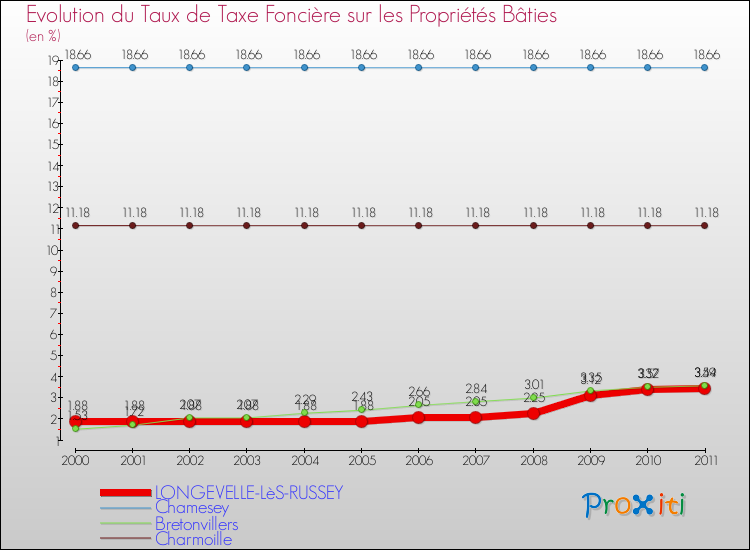 Evolution du taux de la taxe foncière sur le bati pour LONGEVELLE-LèS-RUSSEY et les communes proches Comparaison des taux de taxe foncière sur le bati pour LONGEVELLE-LèS-RUSSEY et les communes voisines