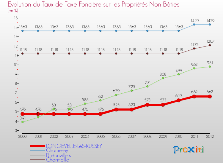 Evolution du taux de la taxe foncière sur les immeubles et terrains non batis pour LONGEVELLE-LèS-RUSSEY et les communes proches de 2000 à 2012 Comparaison des taux de la taxe foncière sur les immeubles et terrains non batis pour LONGEVELLE-LèS-RUSSEY et les communes voisines de 2000 à 2012