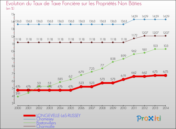 Evolution du taux de la taxe foncière sur les immeubles et terrains non batis pour LONGEVELLE-LèS-RUSSEY et les communes proches de 2000 à 2014 Comparaison des taux de la taxe foncière sur les immeubles et terrains non batis pour LONGEVELLE-LèS-RUSSEY et les communes voisines de 2000 à 2014