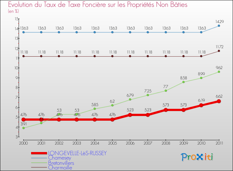 Evolution du taux de la taxe foncière sur les immeubles et terrains non batis pour LONGEVELLE-LèS-RUSSEY et les communes proches Comparaison des taux de la taxe foncière sur les immeubles et terrains non batis pour LONGEVELLE-LèS-RUSSEY et les communes voisines