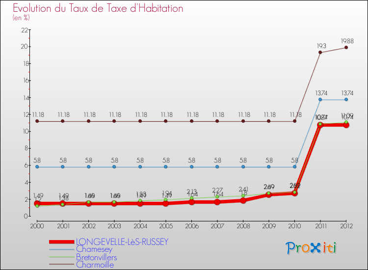 Evolution du taux de la taxe d'habitation pour LONGEVELLE-LèS-RUSSEY et les communes proches Comparaison des taux de la taxe d'habitation pour LONGEVELLE-LèS-RUSSEY et les communes voisines