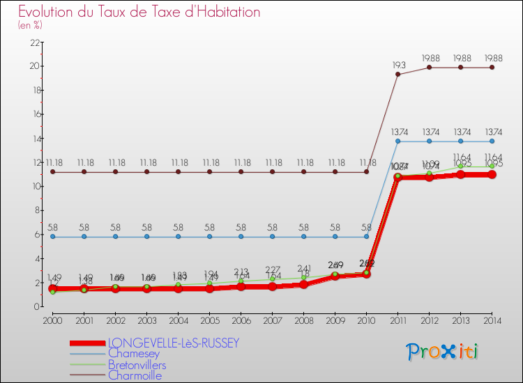 Evolution du taux de la taxe d'habitation pour LONGEVELLE-LèS-RUSSEY et les communes proches de 2000 à 2014 Comparaison des taux de la taxe d'habitation pour LONGEVELLE-LèS-RUSSEY et les communes voisines de 2000 à 2014