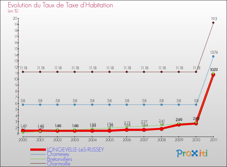 Evolution du taux de la taxe d'habitation pour LONGEVELLE-LèS-RUSSEY et les communes proches Comparaison des taux de la taxe d'habitation pour LONGEVELLE-LèS-RUSSEY et les communes voisines
