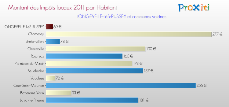 Montant des impôts locaux par Habitant pour LONGEVELLE-LèS-RUSSEY et les communes proches Comparaison des impôts locaux par habitant pour LONGEVELLE-LèS-RUSSEY et les communes voisines