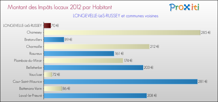 Montant des impôts locaux par Habitant pour LONGEVELLE-LèS-RUSSEY et les communes proches Comparaison des impôts locaux par habitant pour LONGEVELLE-LèS-RUSSEY et les communes voisines