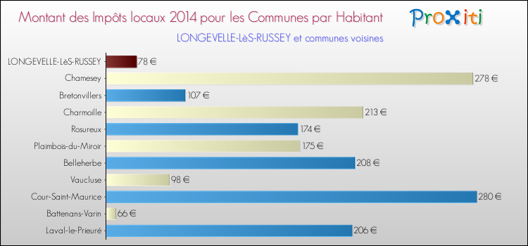 Montant des impôts locaux par Habitant pour LONGEVELLE-LèS-RUSSEY et les communes proches en 2014 Comparaison des impôts locaux par habitant pour LONGEVELLE-LèS-RUSSEY et les communes voisines en 2014