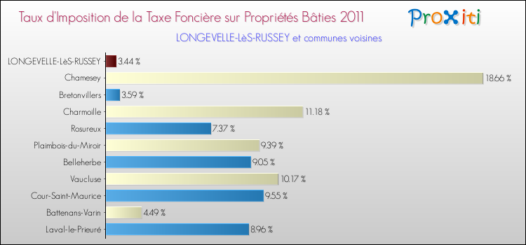 Taux d'imposition de la taxe foncière sur le bati 2011 pour LONGEVELLE-LèS-RUSSEY et les communes proches Comparaison des taux d'imposition de la taxe foncière sur le bati 2011 pour LONGEVELLE-LèS-RUSSEY et les communes voisines