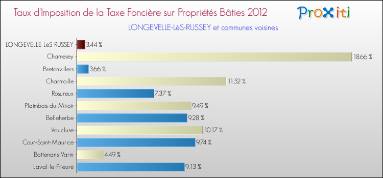 Taux d'imposition de la taxe foncière sur le bati 2012 pour LONGEVELLE-LèS-RUSSEY et les communes proches Comparaison des taux d'imposition de la taxe foncière sur le bati 2012 pour LONGEVELLE-LèS-RUSSEY et les communes voisines
