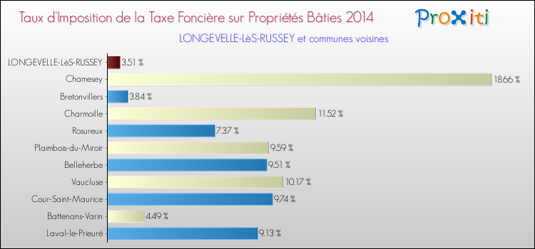 Taux d'imposition de la taxe foncière sur le bati 2014 pour LONGEVELLE-LèS-RUSSEY et les communes proches Comparaison des taux d'imposition de la taxe foncière sur le bati 2014 pour LONGEVELLE-LèS-RUSSEY et les communes voisines