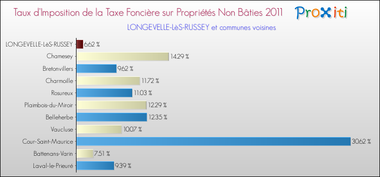 Taux d'imposition de la taxe foncière sur les immeubles et terrains non batis 2011 pour LONGEVELLE-LèS-RUSSEY et les communes proches Comparaison des taux d'imposition de la taxe foncière sur les immeubles et terrains non batis 2011 pour LONGEVELLE-LèS-RUSSEY et les communes voisines