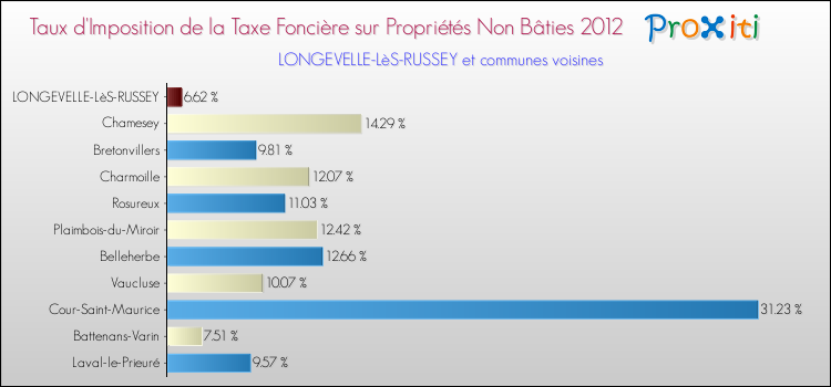 Taux d'imposition de la taxe foncière sur les immeubles et terrains non batis 2012 pour LONGEVELLE-LèS-RUSSEY et les communes proches Comparaison des taux d'imposition de la taxe foncière sur les immeubles et terrains non batis 2012 pour LONGEVELLE-LèS-RUSSEY et les communes voisines
