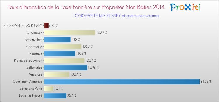 Taux d'imposition de la taxe foncière sur les immeubles et terrains non batis 2014 pour LONGEVELLE-LèS-RUSSEY et les communes proches Comparaison des taux d'imposition de la taxe foncière sur les immeubles et terrains non batis 2014 pour LONGEVELLE-LèS-RUSSEY et les communes voisines
