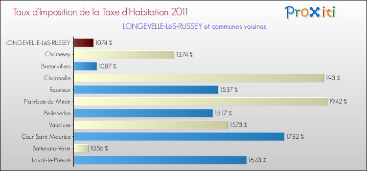 Taux d'imposition de la taxe d'habitation 2011 pour LONGEVELLE-LèS-RUSSEY et les communes proches Comparaison des taux d'imposition de la taxe d'habitation 2011 pour LONGEVELLE-LèS-RUSSEY et les communes voisines