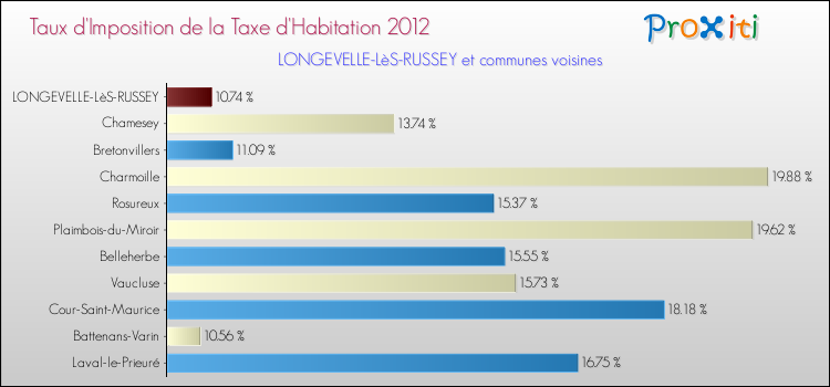 Taux d'imposition de la taxe d'habitation 2012 pour LONGEVELLE-LèS-RUSSEY et les communes proches Comparaison des taux d'imposition de la taxe d'habitation 2012 pour LONGEVELLE-LèS-RUSSEY et les communes voisines
